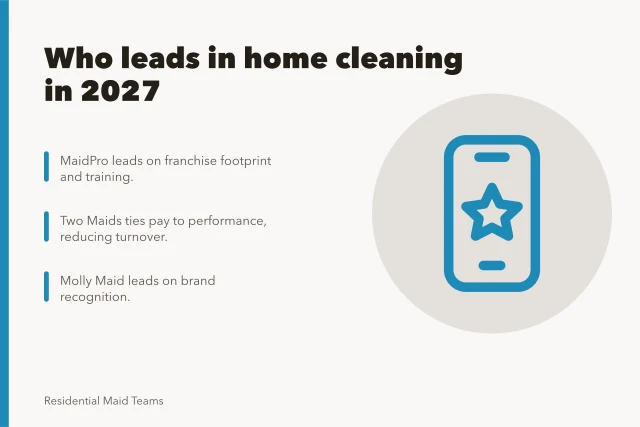 Card comparing home cleaning leaders by franchise, pay, and brand measures. Who leads in home cleaning right now in 2027