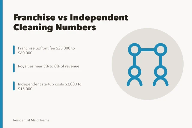 Comparison of franchise fees and royalties versus independent cleaning startup costs. Franchise vs Independent Residential Cleaning: The Numbers Behind Both