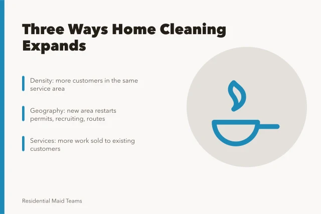 Card outlining three home cleaning expansion axes: density, geography, services. Home cleaning expansion: the parts worth your attention