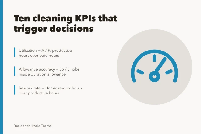 Card listing cleaning business KPIs: utilization, allowance accuracy, rework rate. The numbers that tell a home cleaning business owner the truth each month, explained