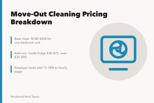 Move-out cleaning pricing card with cost ranges and add-on fees. Move-Out Cleaning Pricing for Residential Teams: A Real Cost Breakdown