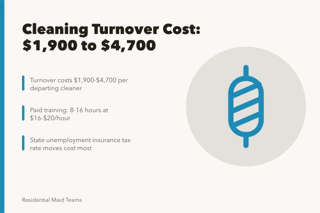 Card showing residential cleaning employee turnover costs and retention factors. The Real Cost of Residential Cleaning Employee Turnover and How to Lower It