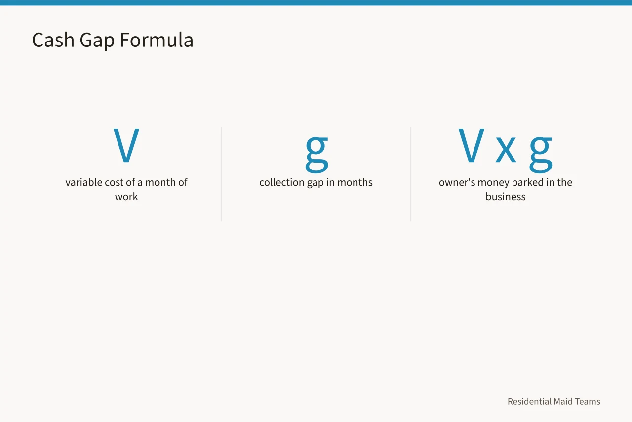 Formula showing cash tied up equals variable cost times collection gap (Home cleaning cash flow basics for owners who hate spreadsheets)