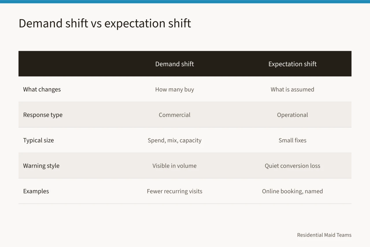 Comparison table of demand shift versus expectation shift responses (Home cleaning demand signals to watch in 2027)