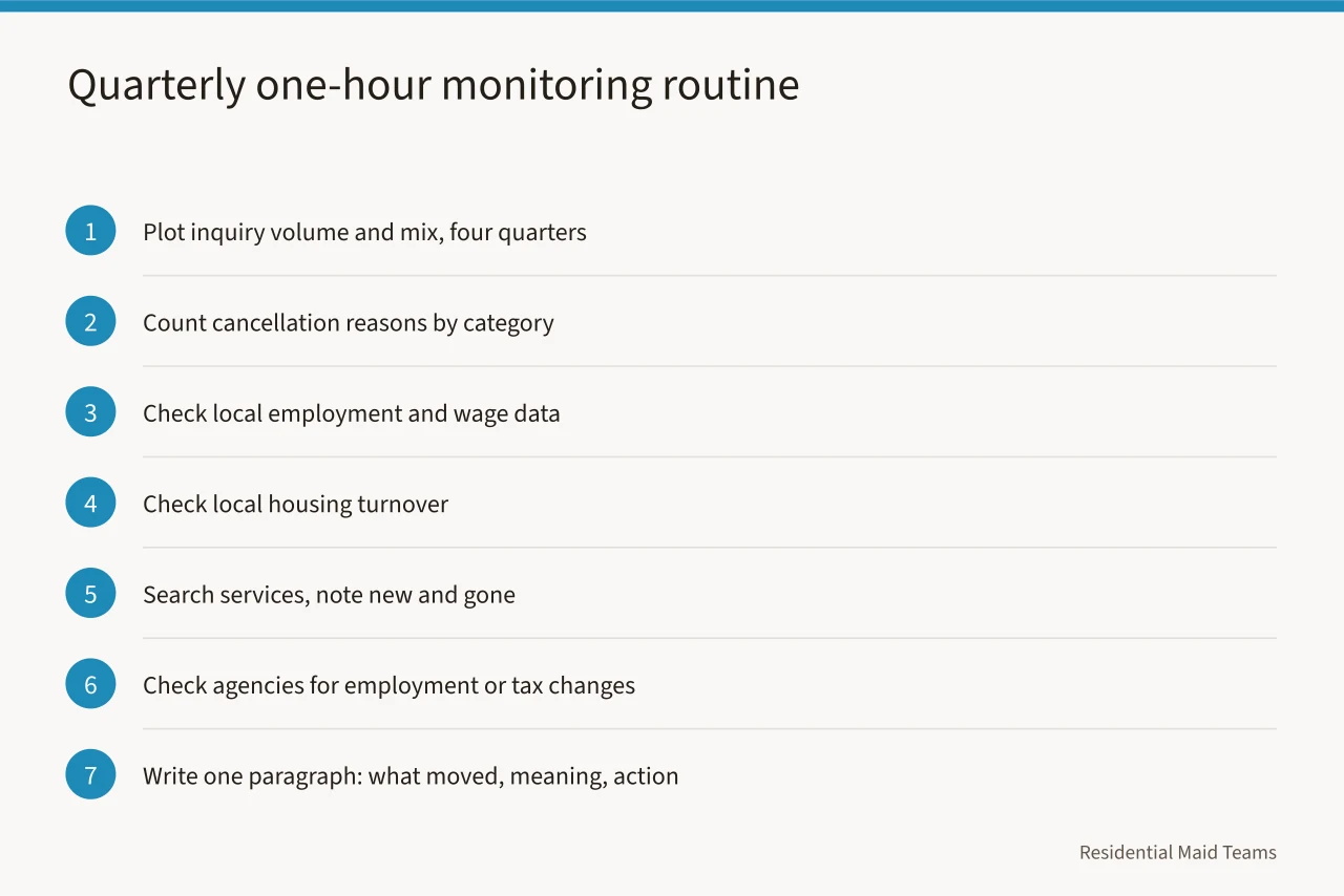 Seven-step quarterly monitoring routine for home cleaning demand signals (Home cleaning demand signals to watch in 2027)