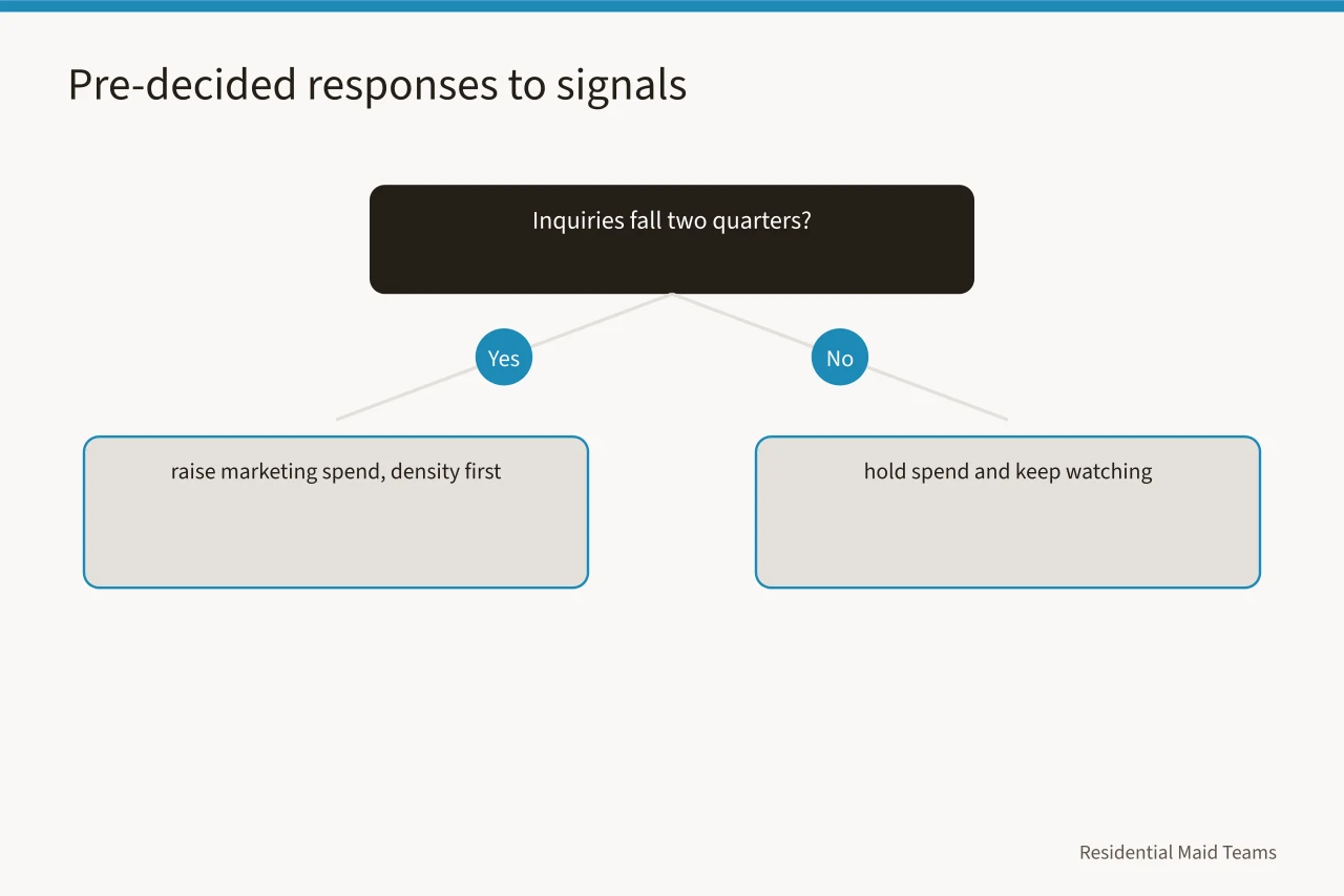 Decision tree for pre-planned responses to demand signal changes (Home cleaning demand signals to watch in 2027)