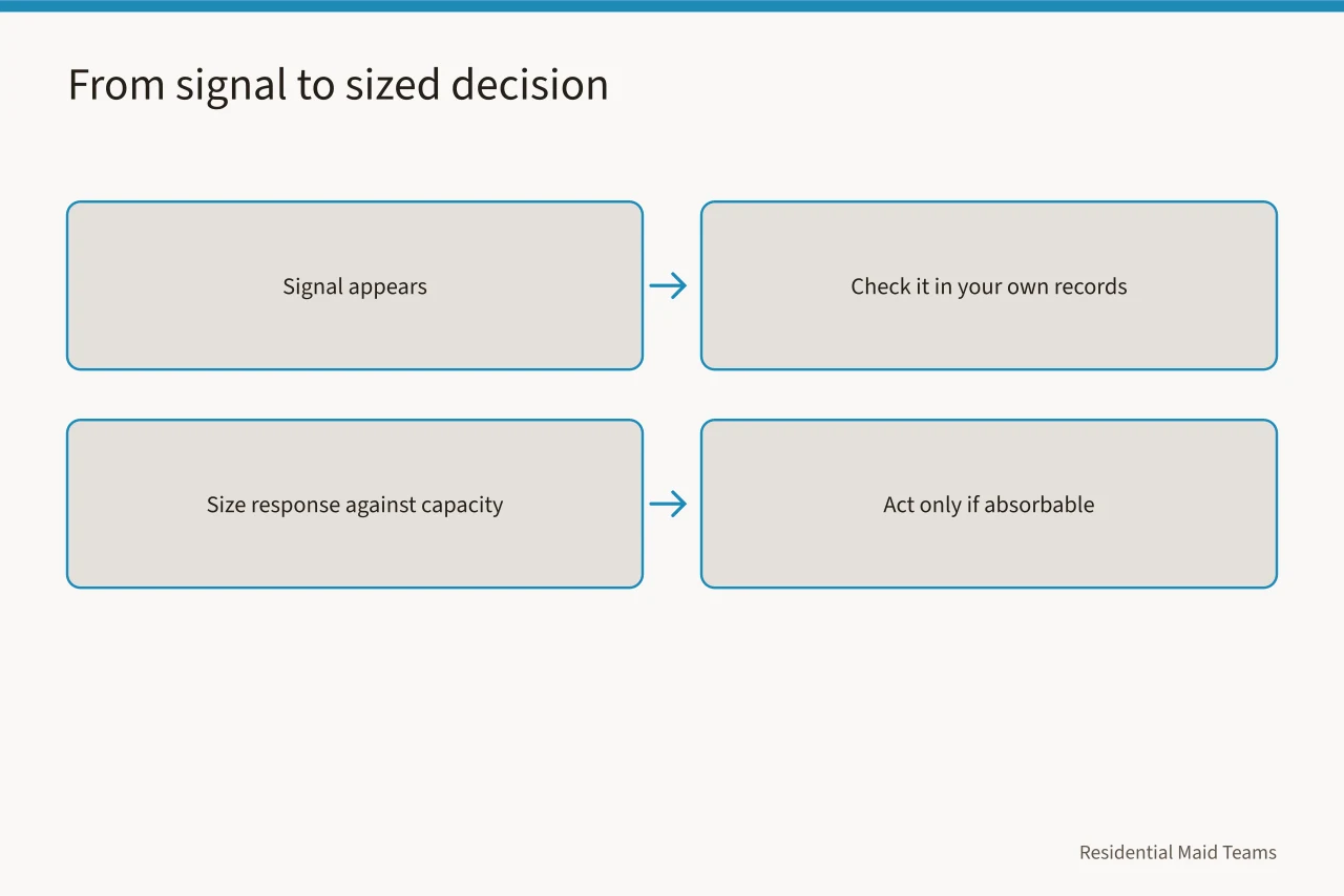 Flow diagram turning a demand signal into a capacity-checked decision (Home cleaning demand signals to watch in 2027)